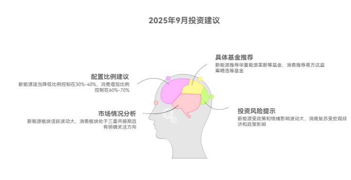 2025年9月消费和新能源都是长期赛道，短期搭配时，哪个该多配，哪个少配？