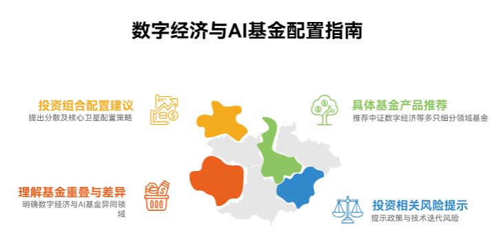 2025年9月热门赛道里有数字经济，它和AI基金有重叠，搭配时咋避免重复？