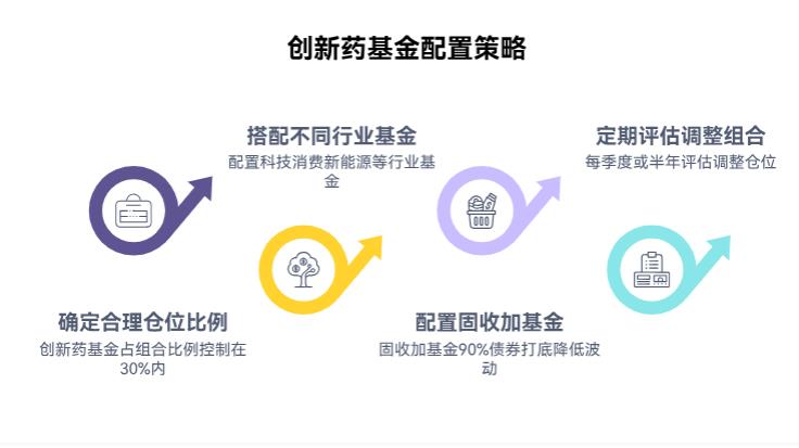 2025年9月医疗里的创新药算热门，搭配创新药基金和其他热门基金，咋平衡？