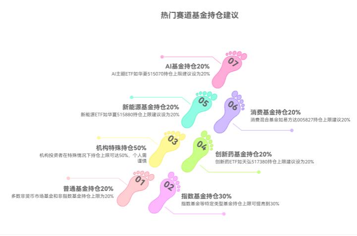 2025年9月搭配热门赛道基金，单只基金持仓上限设多少，能控制单一风险？