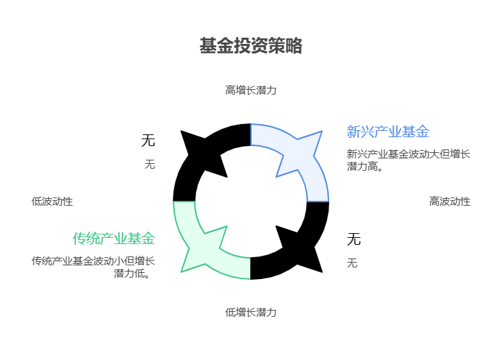 分不清新兴产业基金和传统产业基金的投资逻辑,新手该如何根据经济发展趋势做选择?