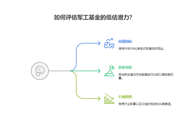 听说低估值基金有投资价值，新手该如何判断基金所投领域的估值是否真的处于低位?