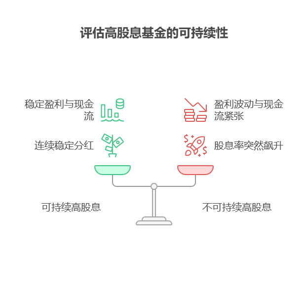 高股息基金以分红为亮点，新手该如何区分是短期高股息还是长期稳定高股息，避免踩雷?