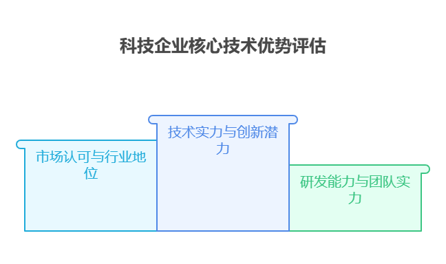 科技创新主题基金前景受关注，新手该如何判断基金投资的科技企业是否有核心技术优势?