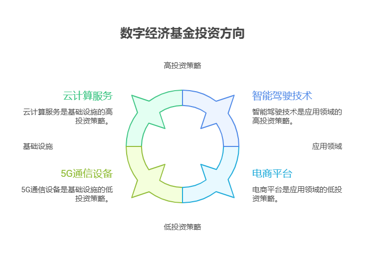 想布局数字经济主题基金,新手该如何区分基金投资的是数字经济基础设施还是应用领域?