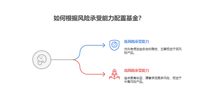 2025下半年做资产配置，新手该如何确定基金组合中高、中、低风险产品的大致比例?