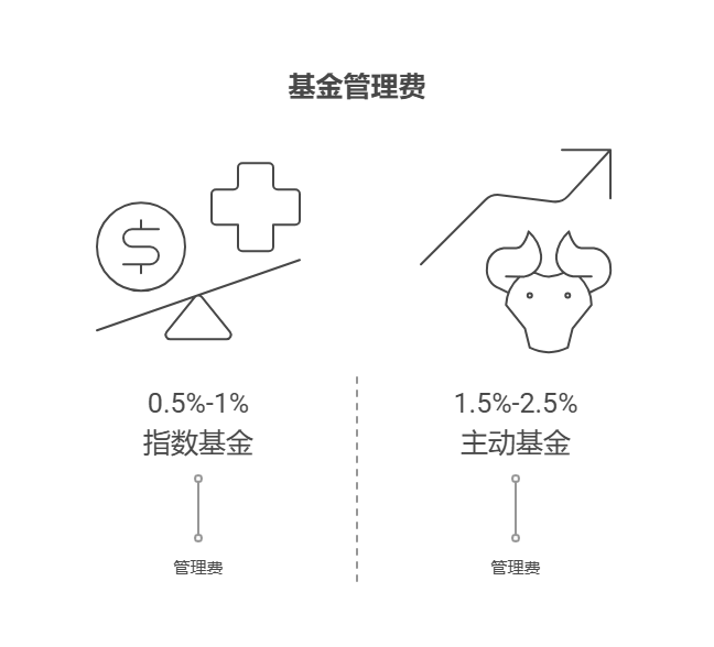 纠结2025下半年选主动还是指数基金,新手该如何对比两者的长期业绩、费率等差异?