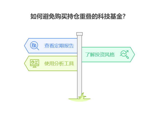 选科技主题基金优化组合，新手该如何避免买入多只持仓高度重合的科技基金?