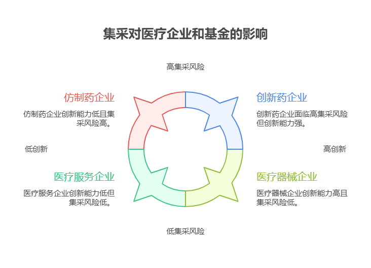 想把医疗基金纳入组合,新手该如何评估医疗行业的政策风险,比如集采对基金的影响?