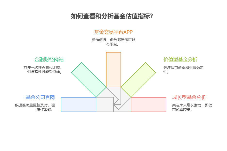 选价值型和成长型基金时，新手该如何查看基金的市盈率、市净率等估值指标做对比?