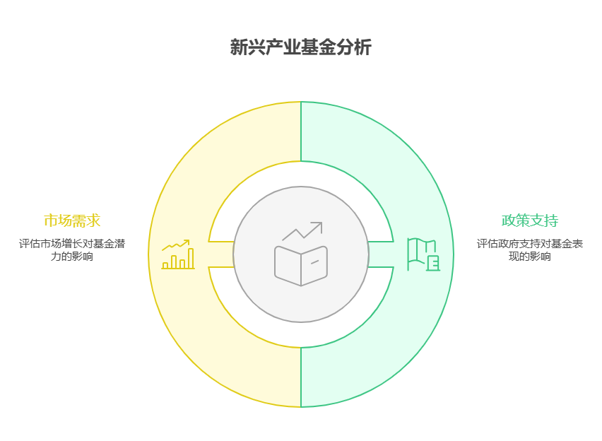 判断新兴产业基金的潜力,新手该如何关注产业政策支持力度、市场需求增长情况?