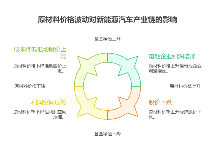 评估新能源汽车产业链基金的前景，新手该如何关注上游原材料价格波动对基金的影响?