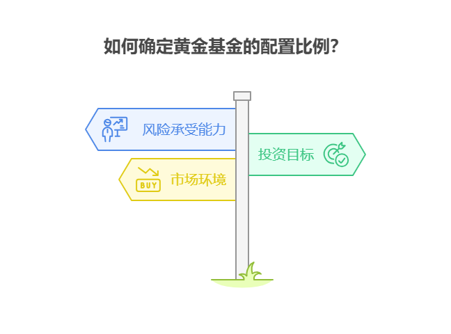 配置黄金基金避险，新手该如何确定黄金基金在组合中的合理配置比例，避免过度配置?
