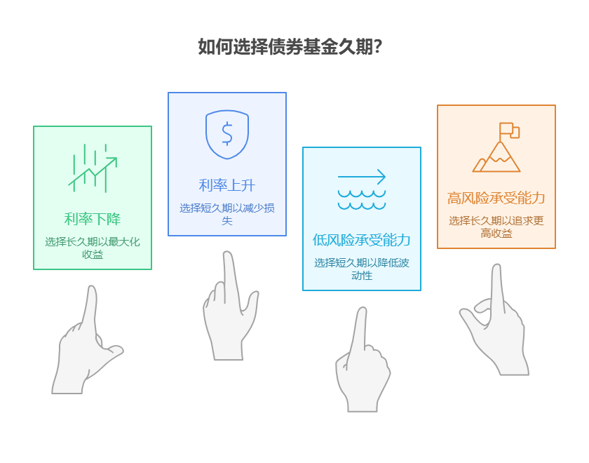 用债券基金平衡组合风险，新手该如何选择债券基金的久期，适应不同利率环境?