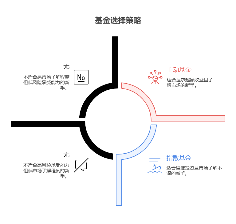 利用基金定投分散风险，新手该如何选择定投的基金类型，是指数基金还是主动基金?