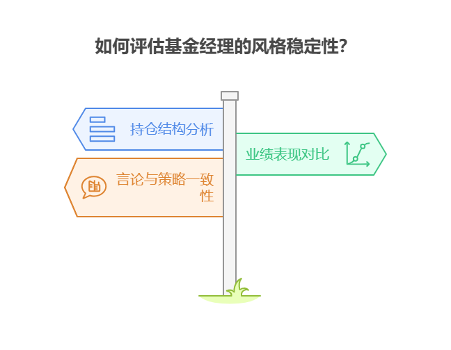 通过基金经理投资风格优化配置，新手该如何判断基金经理的风格是否稳定，避免风格漂移?
