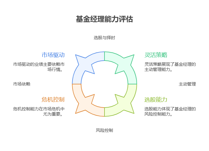 分析基金历史业绩做配置,新手该如何区分业绩是靠市场行情还是基金经理能力?