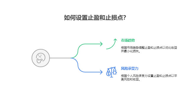 刚开户想赶行情，又怕买了之后市场回调，新手该如何设置止盈止损点保护收益?