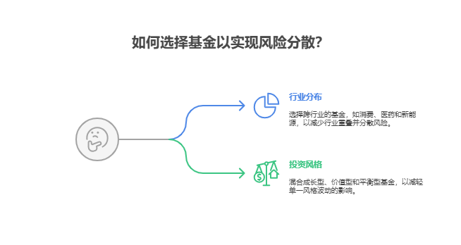 想通过基金组合分散风险,新手该如何避免配置的基金看似不同但实际相关性高?