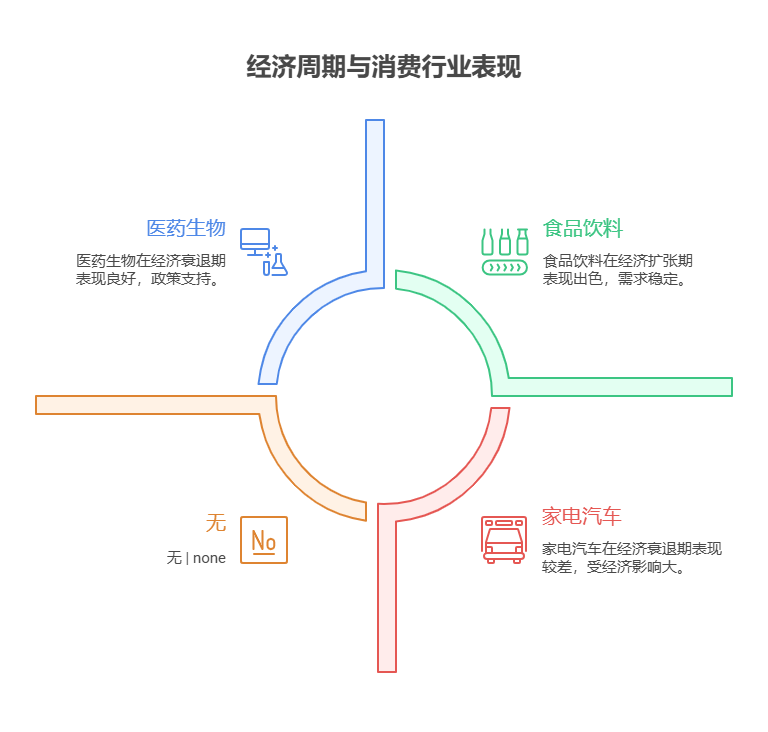 想投消费类基金但怕受经济环境影响，新手该如何分析经济周期与消费行业走势的关系?