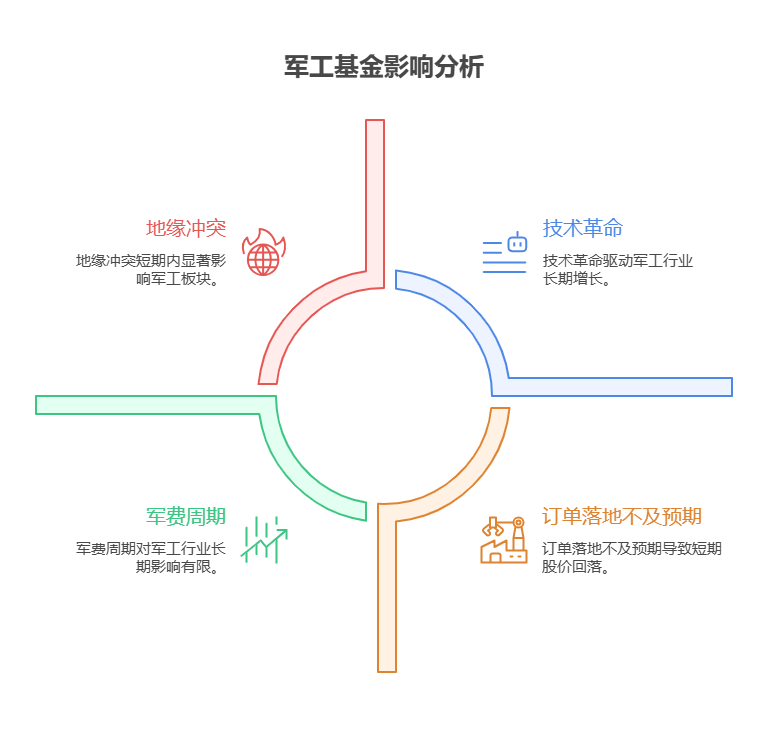 军工基金受国际局势影响大,新手该如何判断国际局势变化对军工行业及基金的短期和长期影响?