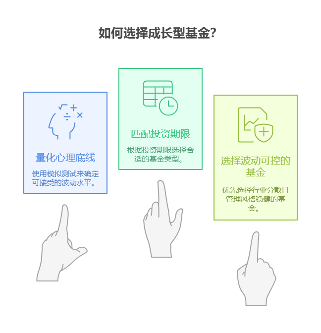 成长型基金波动大，新手该如何确定自己的心理承受能力，避免因短期波动恐慌赎回?