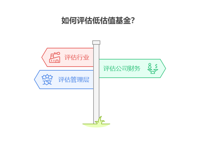 低估值基金可能长期处于低估值状态,新手该如何判断低估值标的是否存在基本面问题?