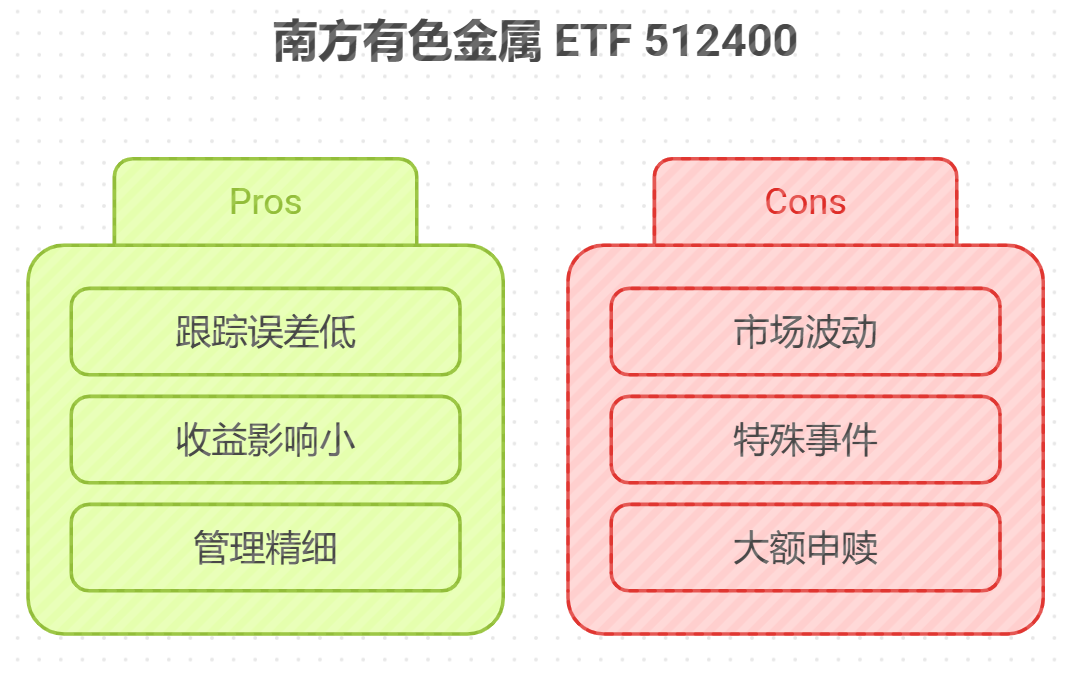 南方有色金属ETF 512400跟踪误差咋样？会影响收益吗