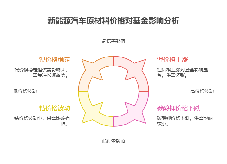 新能源汽车产业链基金受上游原材料价格影响大，新手该如何跟踪原材料价格走势，判断对基金的影响?