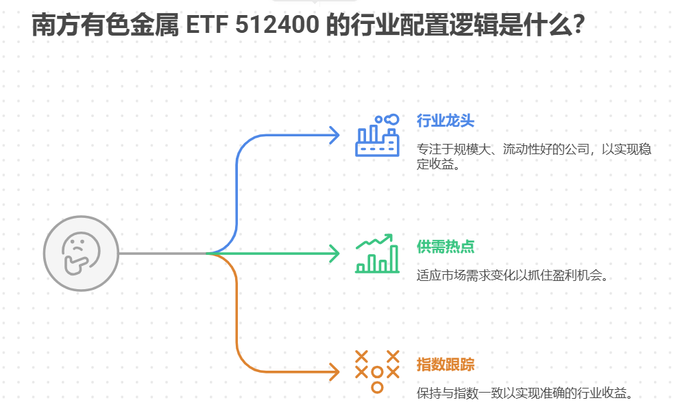 南方有色金属ETF 512400行业配置逻辑是啥？未来会咋调整？