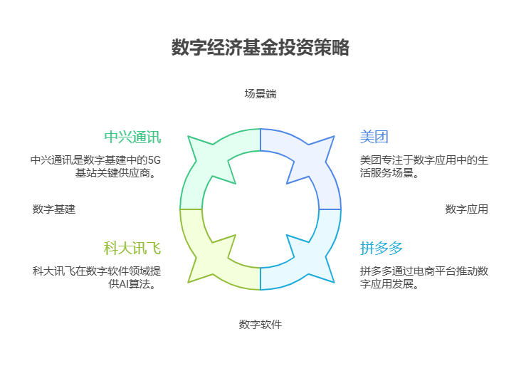 数字经济主题基金涵盖范围广,新手该如何区分基金是侧重数字基建、数字软件还是数字应用?