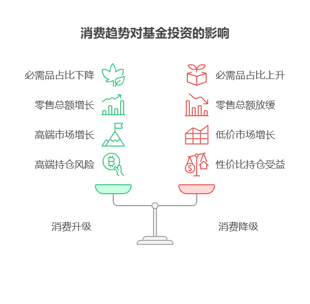 消费升级主题基金若遇消费降级趋势，会受影响，新手该如何关注居民消费结构变化数据?