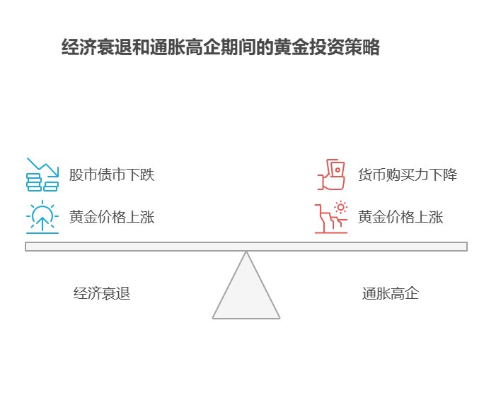 黄金基金的避险功能在不同市场环境下表现不同，新手该如何判断何时需要增加黄金基金配置?