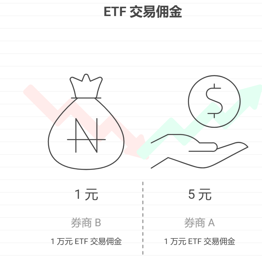 同一只ETF在不同券商买，手续费一样吗？