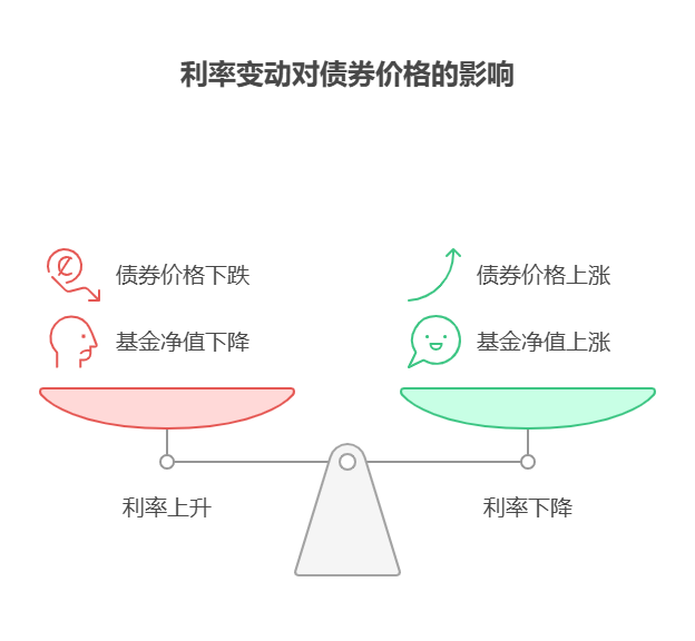 国内债券基金受国内利率调整影响,新手该如何理解利率上升或下降对债券基金净值的影响?