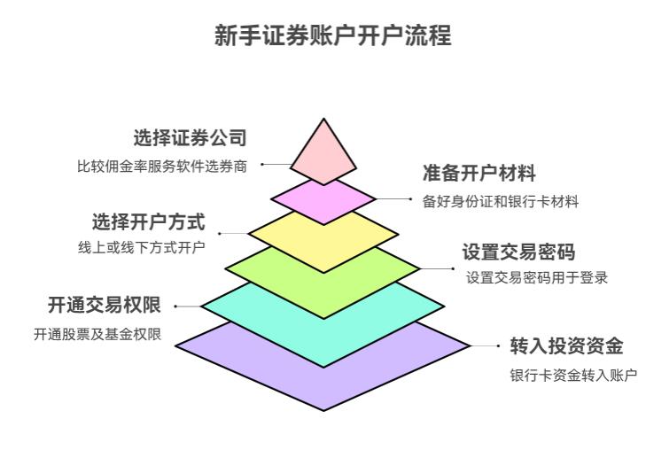 新手第一次搞理财，证券账户咋开啊？开了之后能同时买基金和股票不？