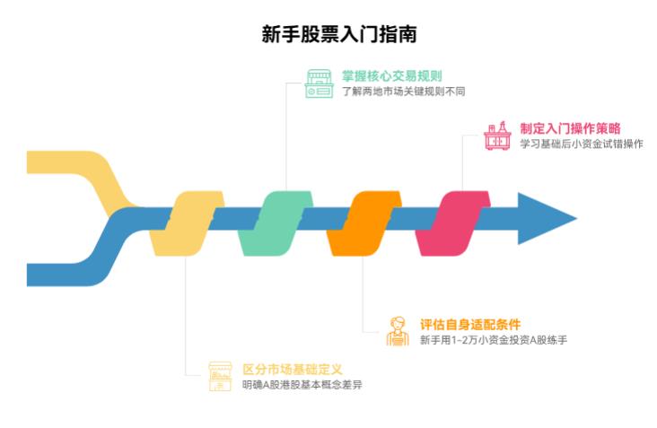 新手想入门股票，啥是A股、港股啊？新手刚开始适合买哪种啊？