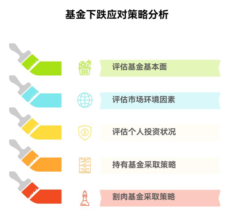 新手学理财,基金跌了要不要割肉?还是等着涨回来啊?