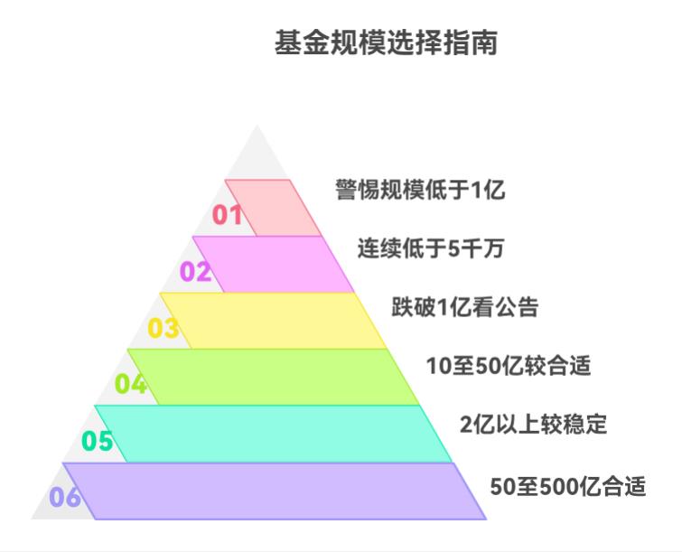 新手买基金，咋避开规模太小的“迷你基”？规模多少合适啊？
