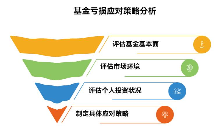 新手学理财，定投基金要是一直亏，是该停了还是加倍投？咋判断啊？