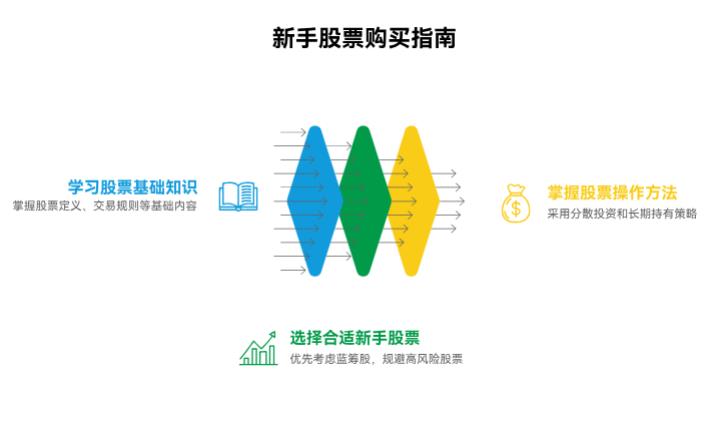 新手想入门股票，第一步该学啥？咋判断一只股票适不适合新手买啊？