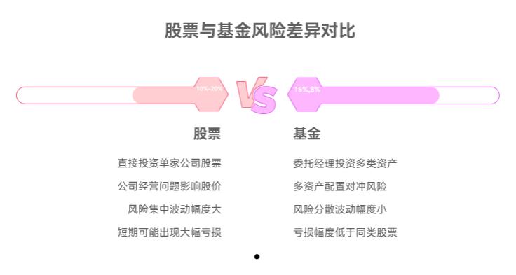 新手刚接触理财,分不清股票和基金的风险,咋判断自己能承受哪种啊?