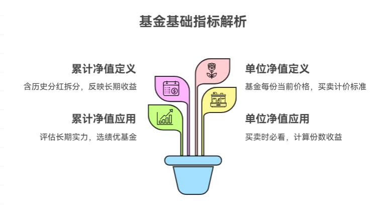 新手学理财，基金的“单位净值”“累计净值”是啥意思？看哪个选基金啊？