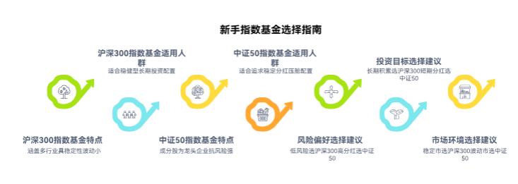 新手投基金，指数基金咋选？比如沪深300、中证50，选哪个啊？
