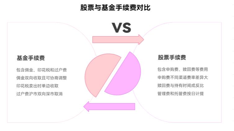 新手学投资，股票和基金的手续费都有啥？咋操作能省点钱啊？