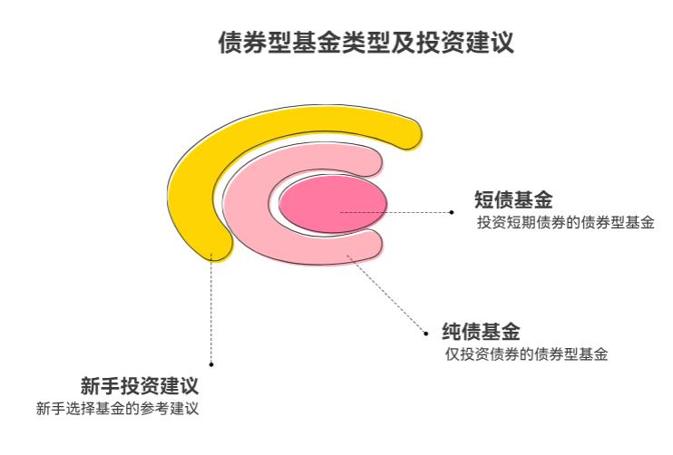 新手投基金，短债基金和纯债基金有啥不一样？新手适合买哪种啊？