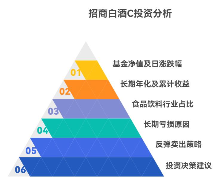 支付宝持招商白酒C(012414)多年仍亏,反弹卖能少亏吗?
