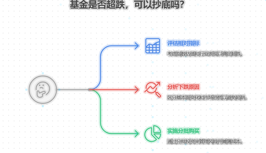 场内基金的价格跌到多少算超跌,能抄底吗?