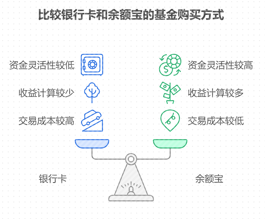 购买场外基金用银行卡直接买和用余额宝买有区别吗？