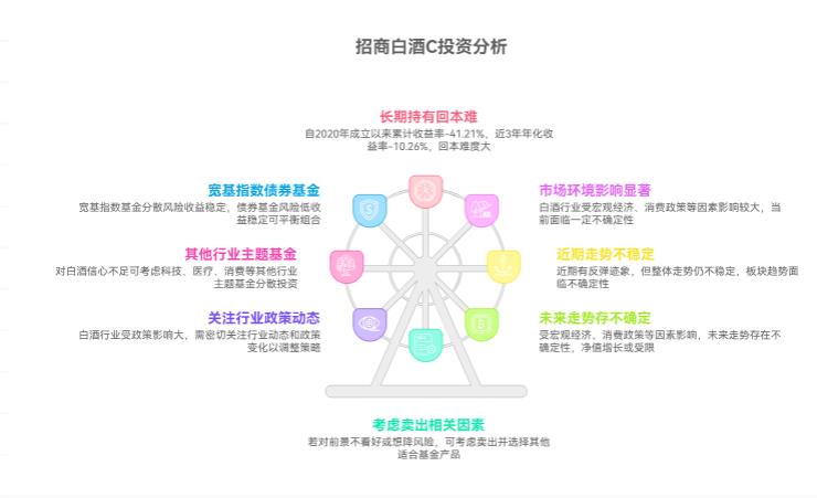 20年支付宝买招商白酒C（012414）没回本，反弹后会再跌吗？该卖吗？